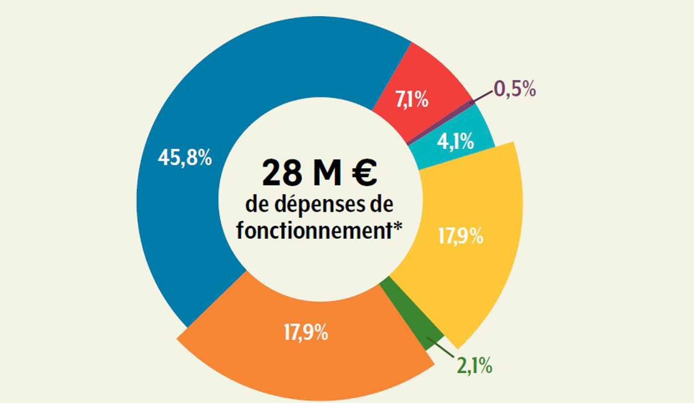 Dépenses Dépenses