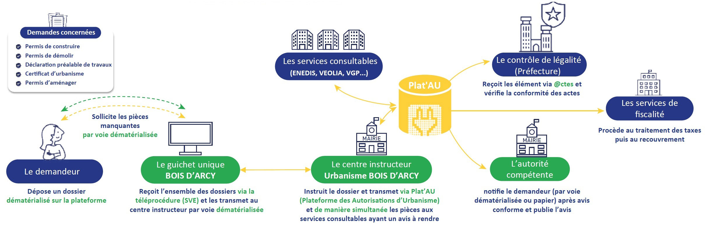 La Ville dématérialise les autorisations d’urbanisme